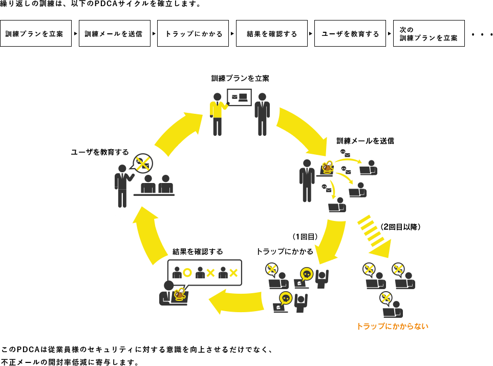 繰り返しの訓練 PDCAサイクル